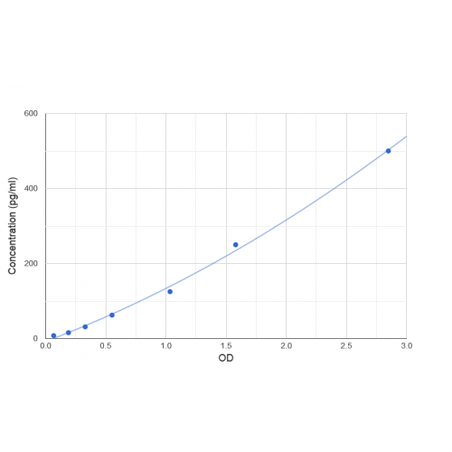 abx257487_Human_Lipoteichoic_Acid_LTA_ELISA_Kit_graph-500x500